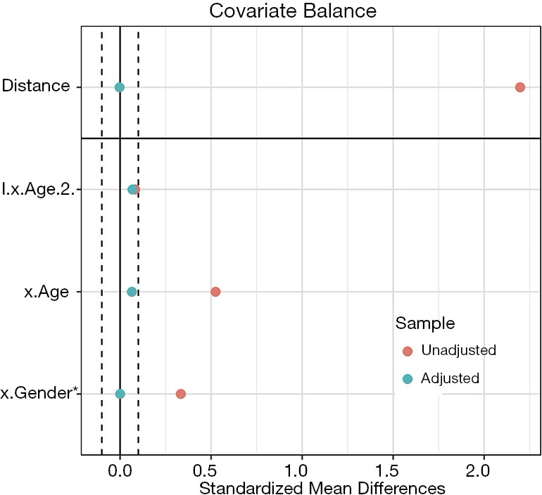 Figure 4. Love plot of covariates SMD before and after adjustment