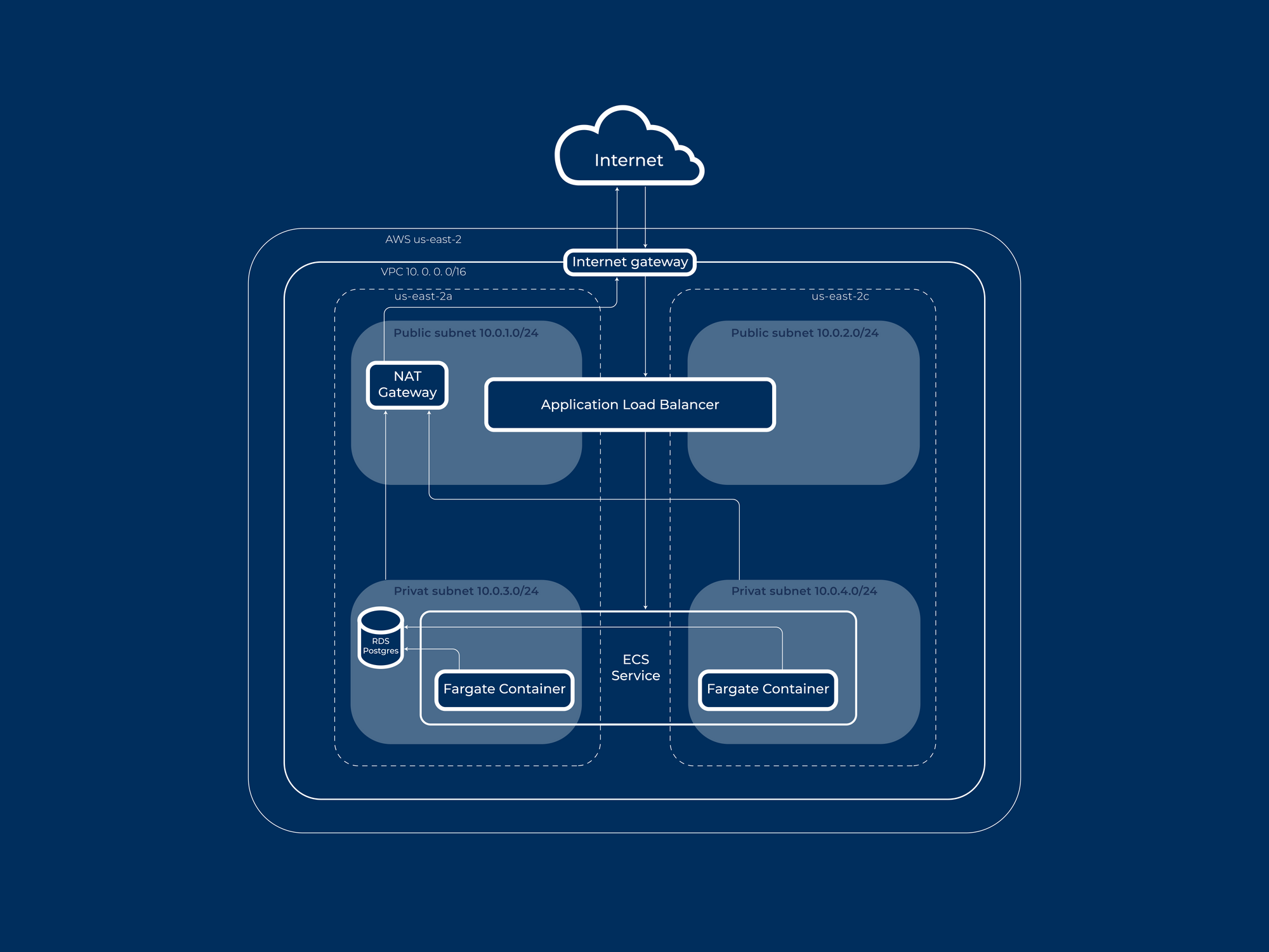 AWS Infrastructure for our Django application
