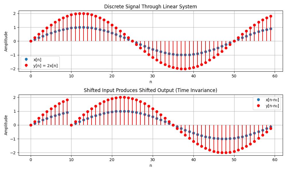 linear system and time invariance