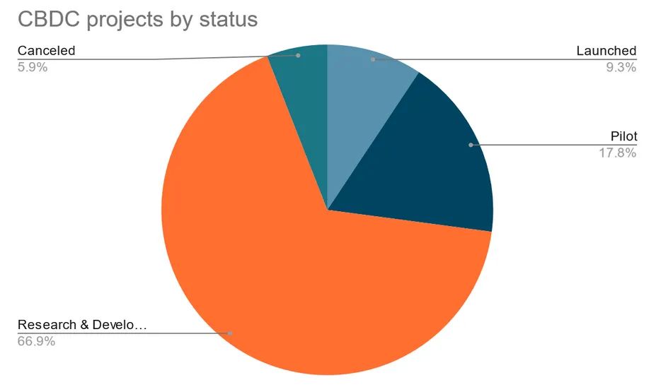 CBDC projects by status (Launched, Pilot, Research & Development, Canceled). Chart made by the author based on BIS papers and the Atlantic Council CBDC Tracker.
