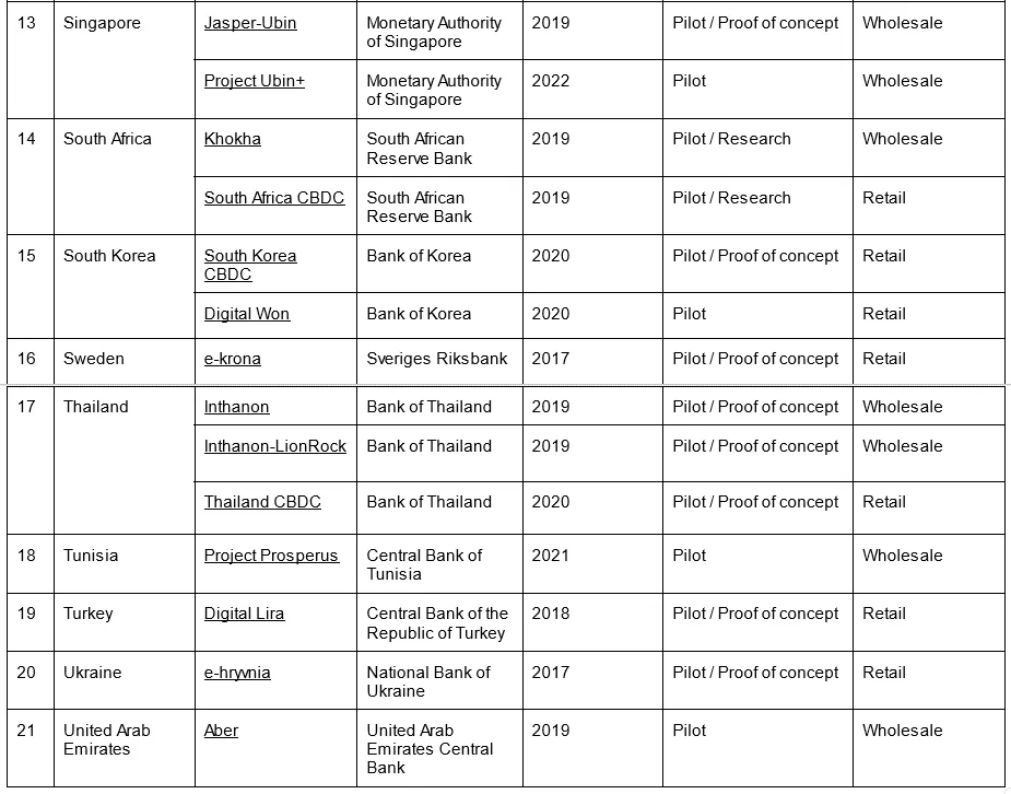 Pilot CBDCs. Created by the author based on the CBDCTracker.org (https://cbdctracker.org/) and CBDCTracker (https://www.atlanticcouncil.org/cbdctracker/)