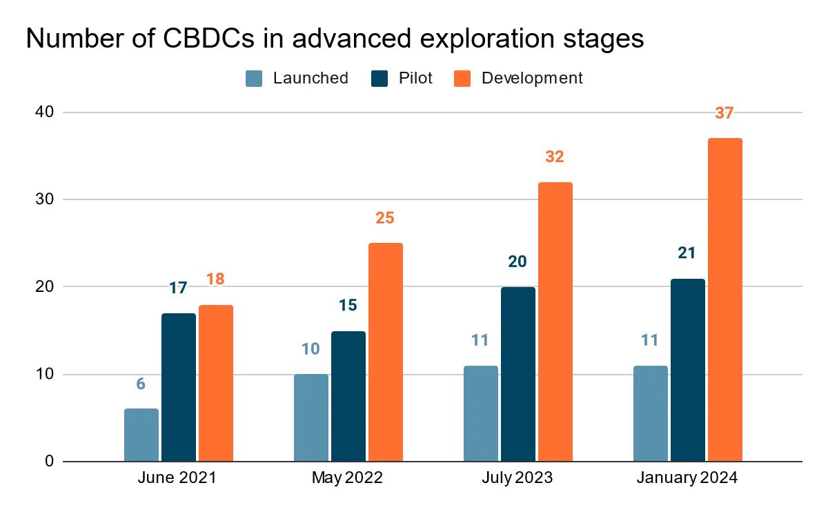 Number of CBDCs by years (2021–2024). Chart made by the author based on BIS central bank surveys on CBDCs and crypto, 2017–2023.
