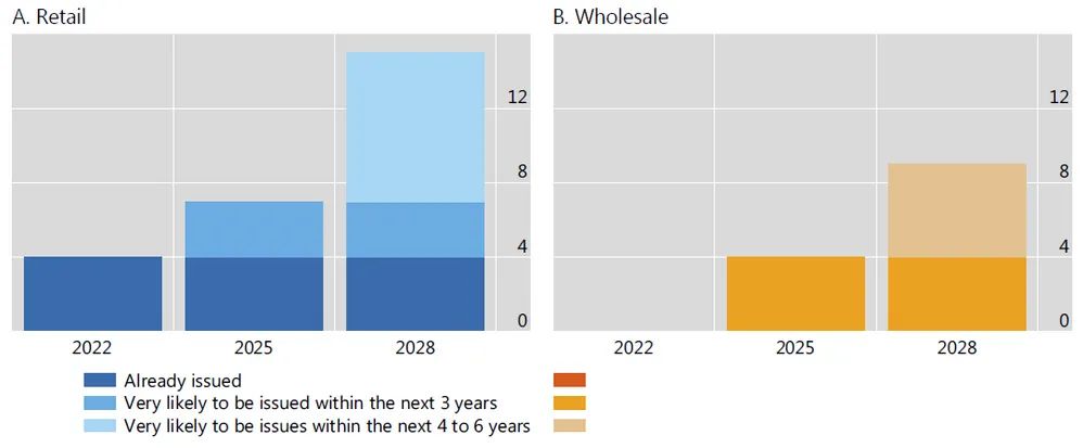 The number of CBDCs may grow in the next few years. BIS Papers No 136.