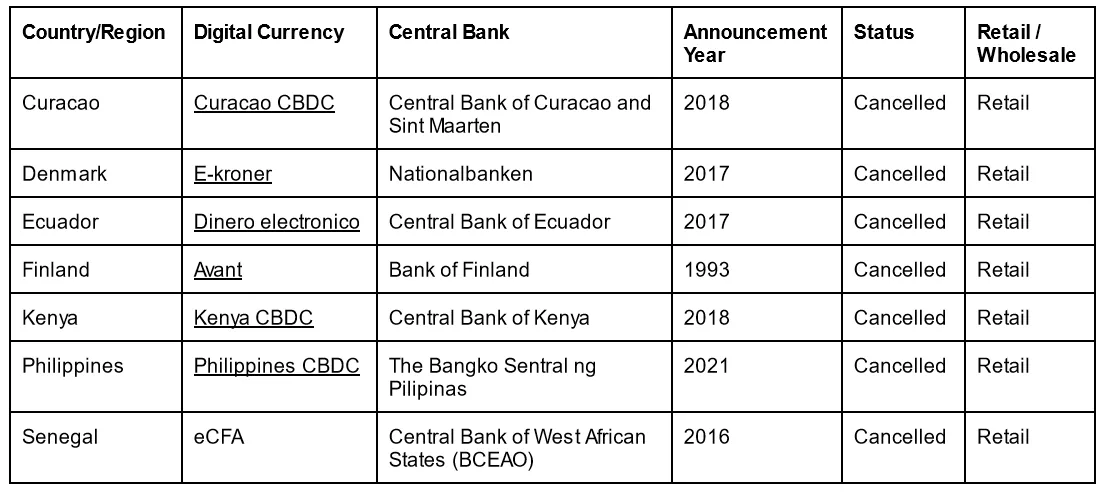 Cancelled CBDCs Projects. Created by the author based on the CBDCTracker.org (https://cbdctracker.org/) and CBDCTracker (https://www.atlanticcouncil.org/cbdctracker/)