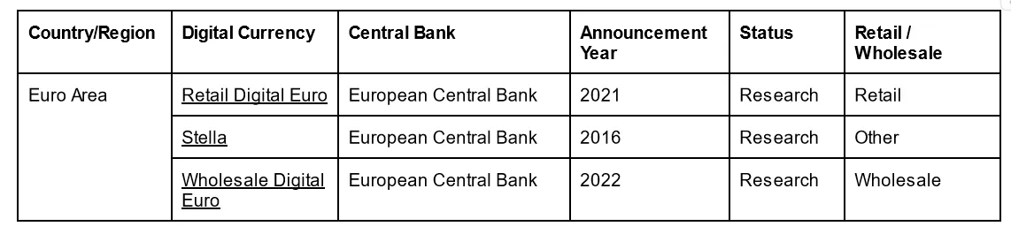 Euro Area CBDCs Projects. Created by the author based on the CBDCTracker.org (https://cbdctracker.org/) and CBDCTracker (https://www.atlanticcouncil.org/cbdctracker/)