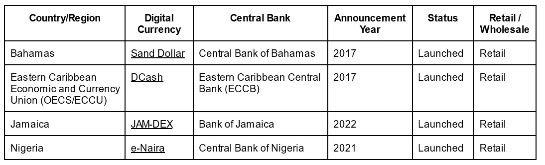 Launched CBDCs. Created by the author based on the CBDCTracker.org (https://cbdctracker.org/) and CBDCTracker (https://www.atlanticcouncil.org/cbdctracker/)