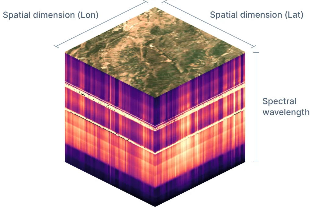 Hyperspectral data cube. Three-dimensional projection of a hyperspectral image cube. The X and Y-axis represent spatial dimensions, and the vertical Z-axis encodes 224 spectral wavelengths.