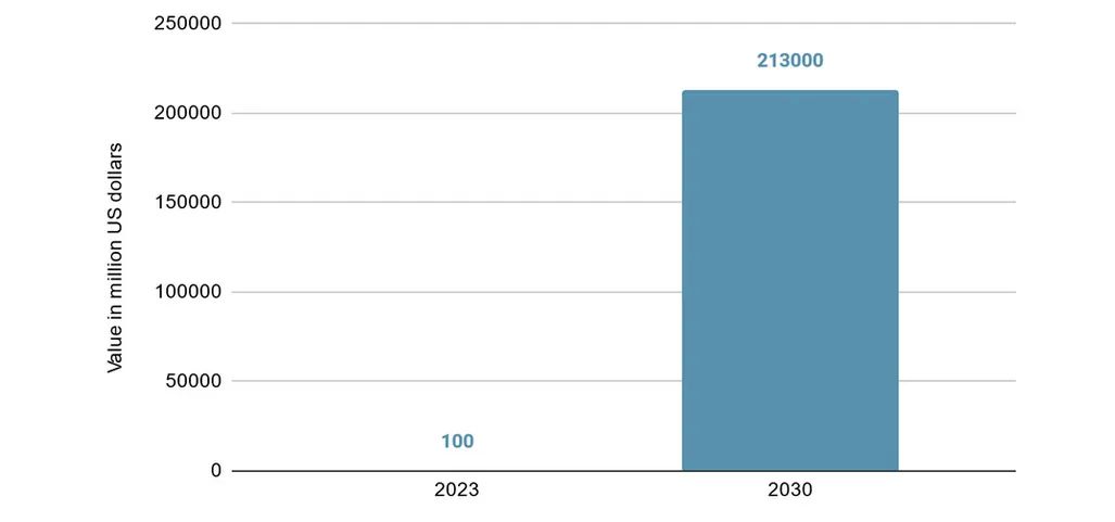 The market size of CBDCs worldwide with forecast for 2030 (in million US dollars). Source Statista, Juniper Research 2023.