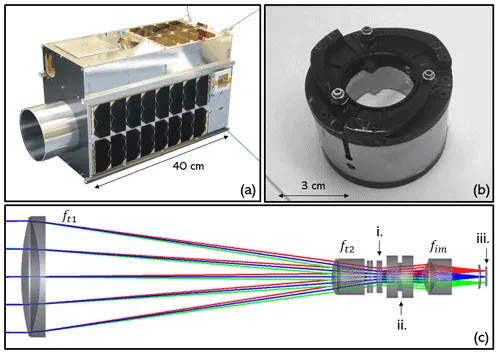 (a) The GHGSat-D spacecraft with the imaging spectrometer on board. (b) The mounted Fabry–Pérot interferometer. © Schematic of the unfolded optical system with the (i) OSF, (ii) F–P, and (iii) detector identified. The red, blue, and green rays originate from different ground locations.