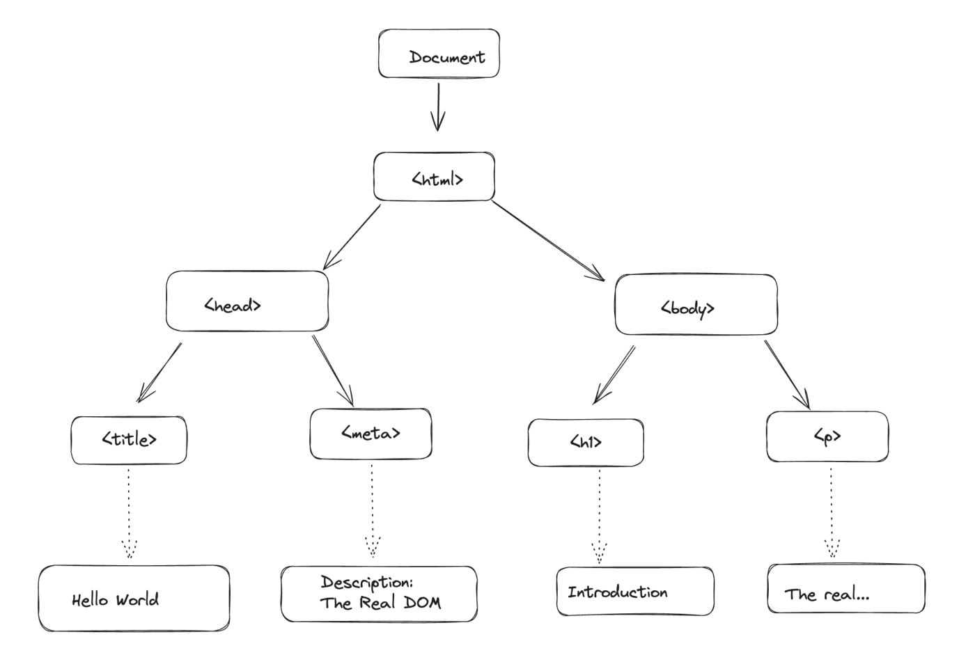 The Real DOM is a representation of the structure of the loaded HTML