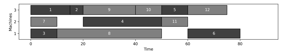 Figure 3: Gantt chart representation of the optimal solution shown in Figure 2 to the instance of Figure 1.