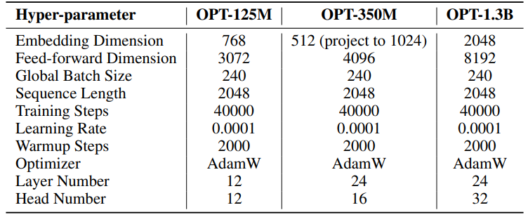 Table 8: Hyperparameters for OPT Models