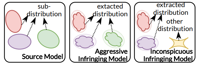 Figure 4: Our core insight. In the open-vocabulary generation task, the source model can generate data in different distributions. In the view of a model extraction attack, the infringing model may extract all or part of the distributions of the source model. The 𝜖 in Equation 5 indicates the difference between the extracted distribution and the source distribution.