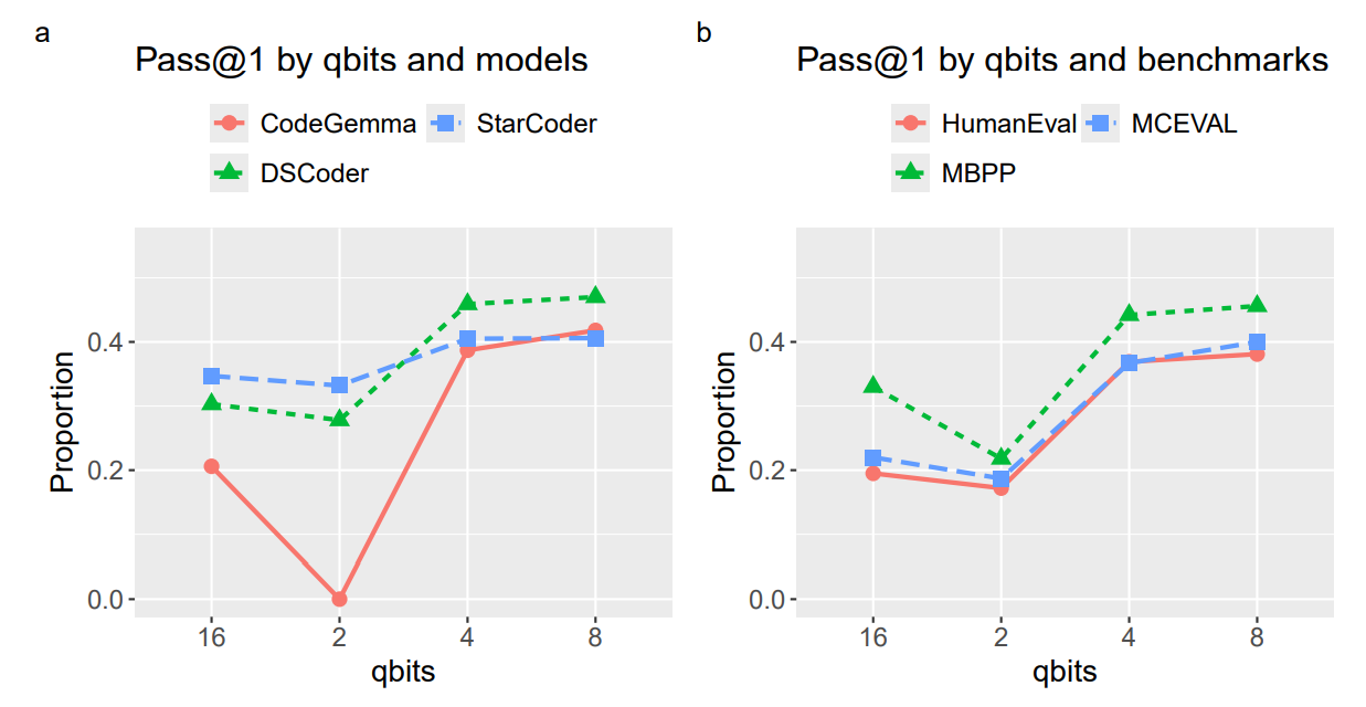 Figure 8: Performance of the FP16 models compared to the performance of 2, 4, and 8-bit models.