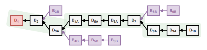 Fig. 2: The longest-chain fork-choice rule with orphaned blocks depicted in purple.