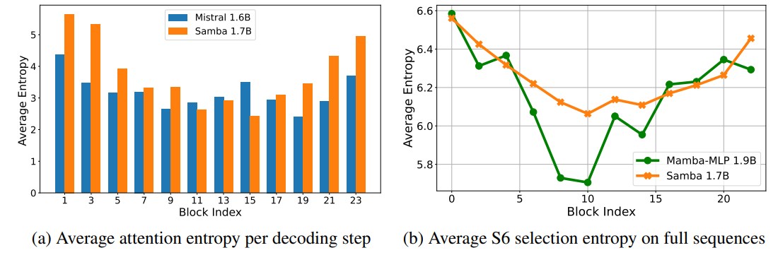 Figure 5: The average entropy of the attention mechanism and the Mamba’s S6 input selection mechanism at each block of layers on 100 random samples from the GSM8K dataset.