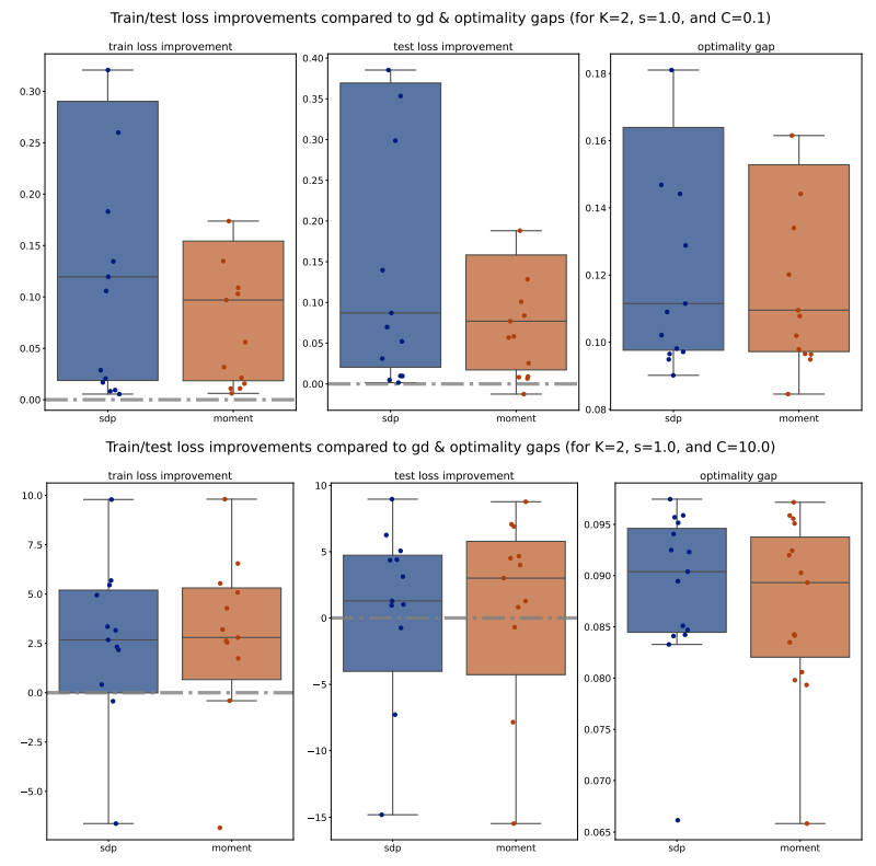 Figure 12: Train/test loss improvements compared to PGD and optimality gaps comparison across various 𝐶 ∈ {0.1, 10} for 𝐾 = 2 and 𝑠 = 1
