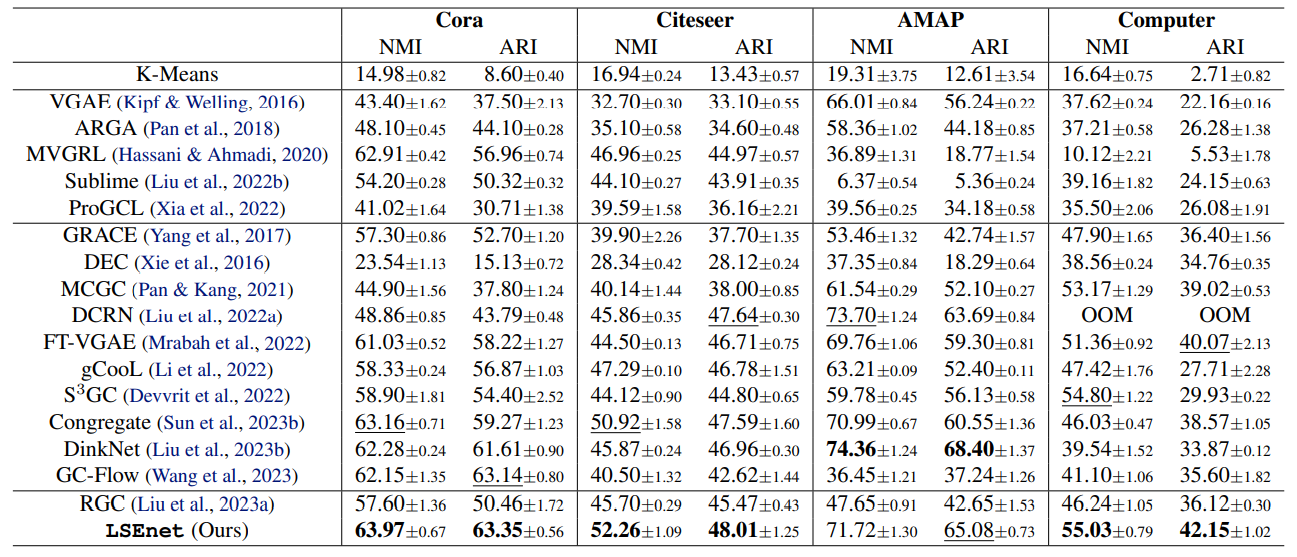 Table 1. Clustering results on Cora, Citerseer, AMAP, and Computer datasets in terms of NMI and ARI (%). OOM denotes Out-of-Memory n our hardware. The best results are highlighted in boldface, and runner-ups are underlined.