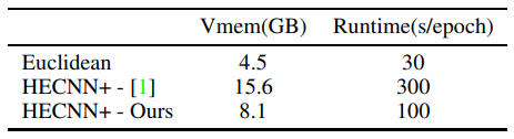 Table 4: Computation requirements of different convolution types for HECNN+ on CIFAR-100 and a batch size of 80.