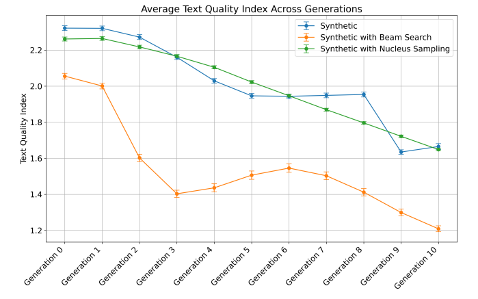 Figure 5: This figure shows the average text quality index of synthetic articles, along with 95% confidence intervals, across generations for three generation setups, with ’Synthetic’ representing the deterministic setup.