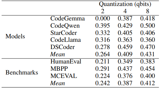  Pass@1 rates (proportions of solutions that passed the unit tests) by individual models and benchmarks at the three quantizations.