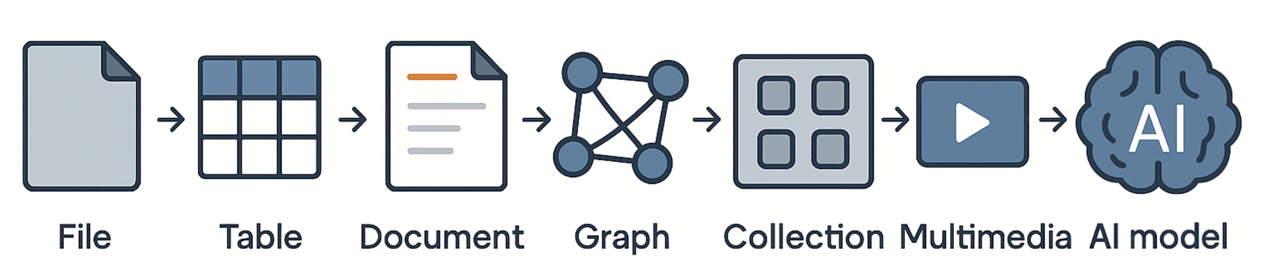 The evolution of the digital information unit: file → table → document → graph -> collection → multimedia → AI model