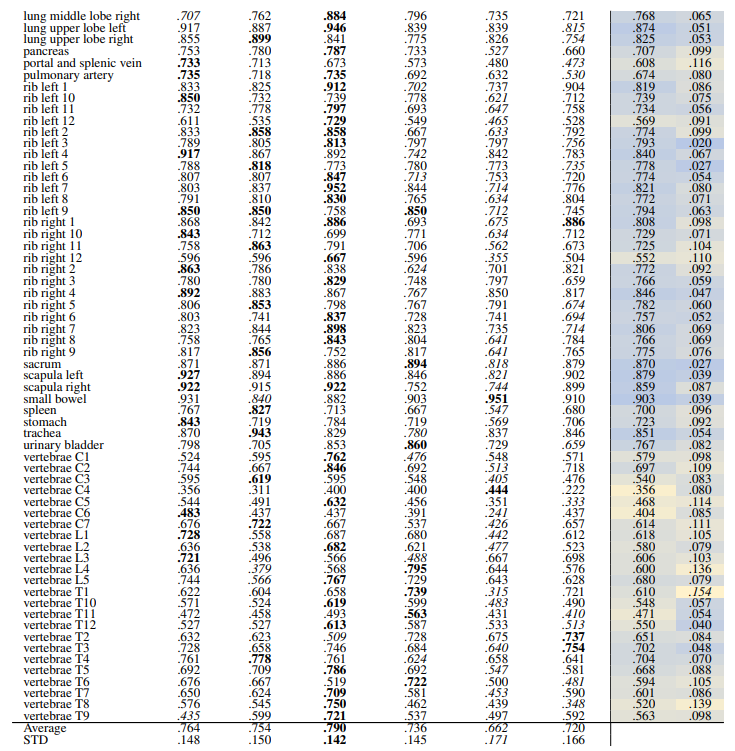 Table 19: Localization-ratio of all TS anatomical regions (104 classes) using HNSW Indexing and re-ranking, L = 15. In each row, bold numbers represent the best-performing values, while italicized numbers indicate the worst-performing. The separate average and standard deviation (STD) columns are color-coded, with blue indicating the best-performing values and yellow indicating the worst-performing values across different models. Additionally, bold numbers in colored columns represent the best classes in terms of average and standard deviation, while italicized values represent the worst-performing class across the models.
