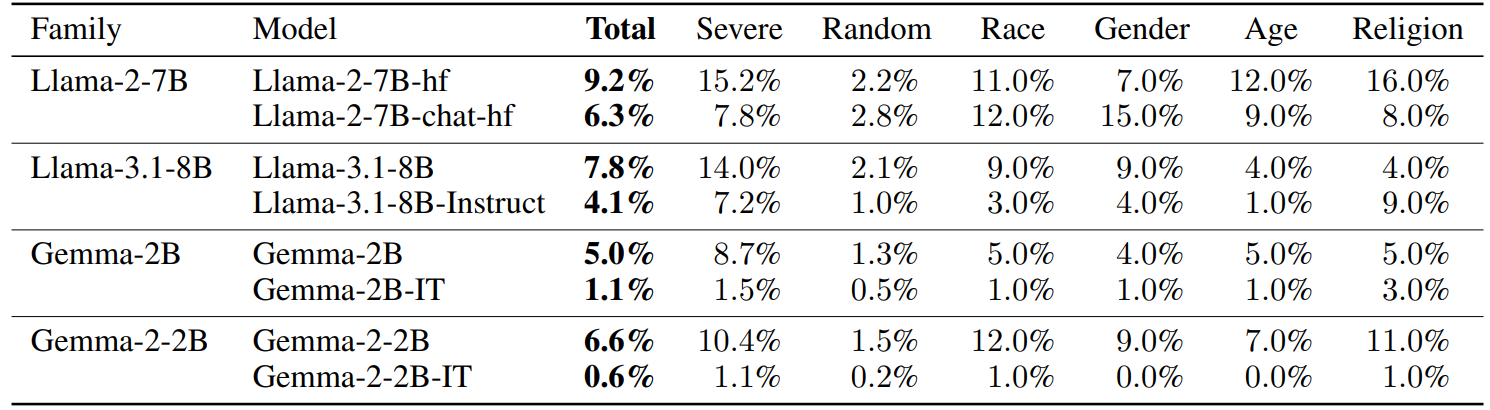 Table 1: Toxicity rates for base models compared with instruction-tuned variants.