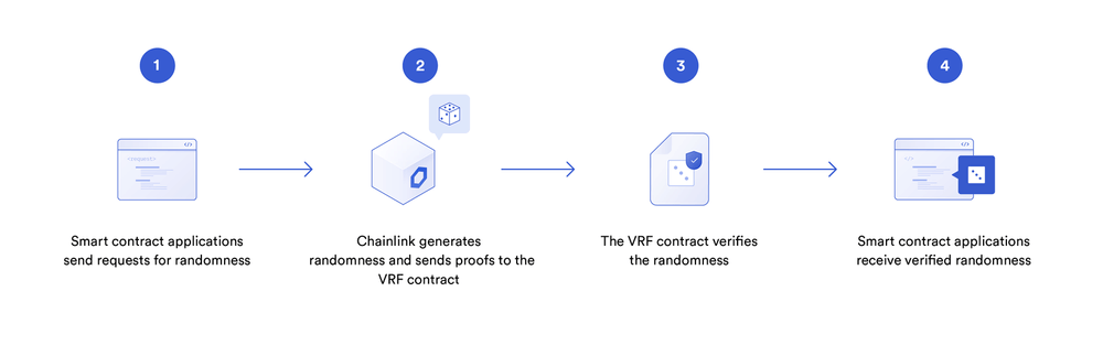 Chainlink VRF Flow - Source: Chainlink