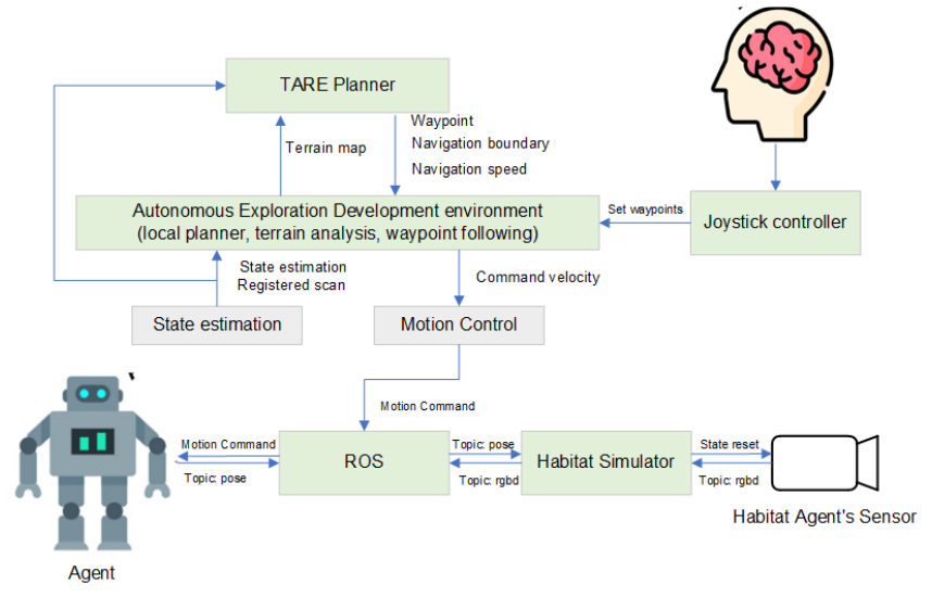 Fig. 4. We created an Interactive Dataset Collection Scheme by combining the cmu-exploration development environment with the Habitat simulator. This involves integrating cmu-exploration’s autonomous exploration with Habitat robot agents for a unified dataset collection approach.