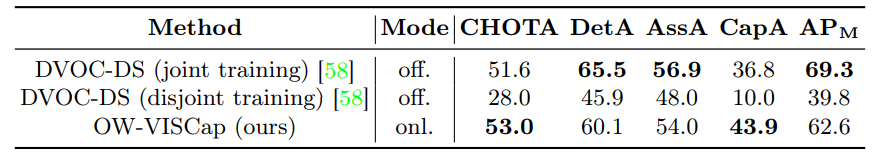 Tableau 2: Résultats de légende dense d'objets vidéo sur l'ensemble de données VidSTG [57]. Off. indique les méthodes hors ligne et onl. fait référence aux méthodes en ligne.