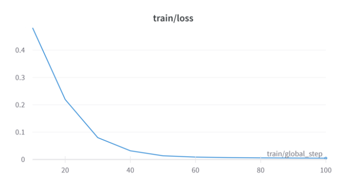 Fig. 3. Training Loss vs Step for Finetuning Llama-2-7B.