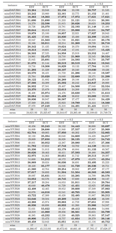 Table 3: Makespan values for the small-sized set of instance solved by constructive heuristics.