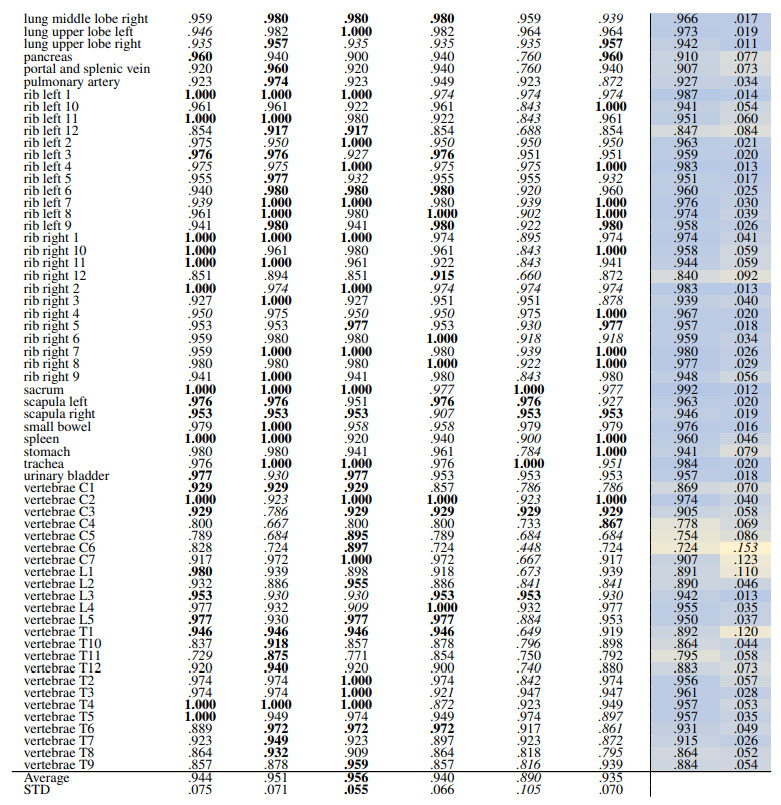 Table 17: Localized retrieval recall of all TS anatomical regions (104 classes) using HNSW Indexing and re-ranking, L = 15. In each row, bold numbers represent the best-performing values, while italicized numbers indicate the worst-performing. The separate average and standard deviation (STD) columns are color-coded, with blue indicating the best-performing values and yellow indicating the worst-performing values across different models. Additionally, bold numbers in colored columns represent the best classes in terms of average and standard deviation, while italicized values represent the worst-performing class across the models.