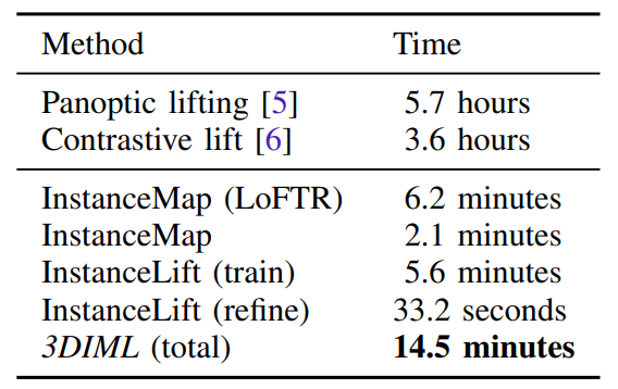 TABLE II: Runtime in minutes benchmarked on a single RTX 3090 of Panoptic Lifting, Contrastive Lifting, and 3DIML