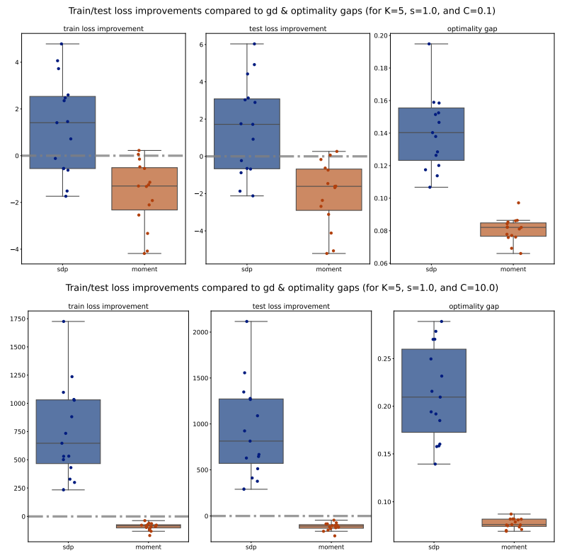 Figure 14: Train/test loss improvements compared to PGD and optimality gaps comparison across various 𝐶 ∈ {0.1, 10} for 𝐾 = 5 and 𝑠 = 1