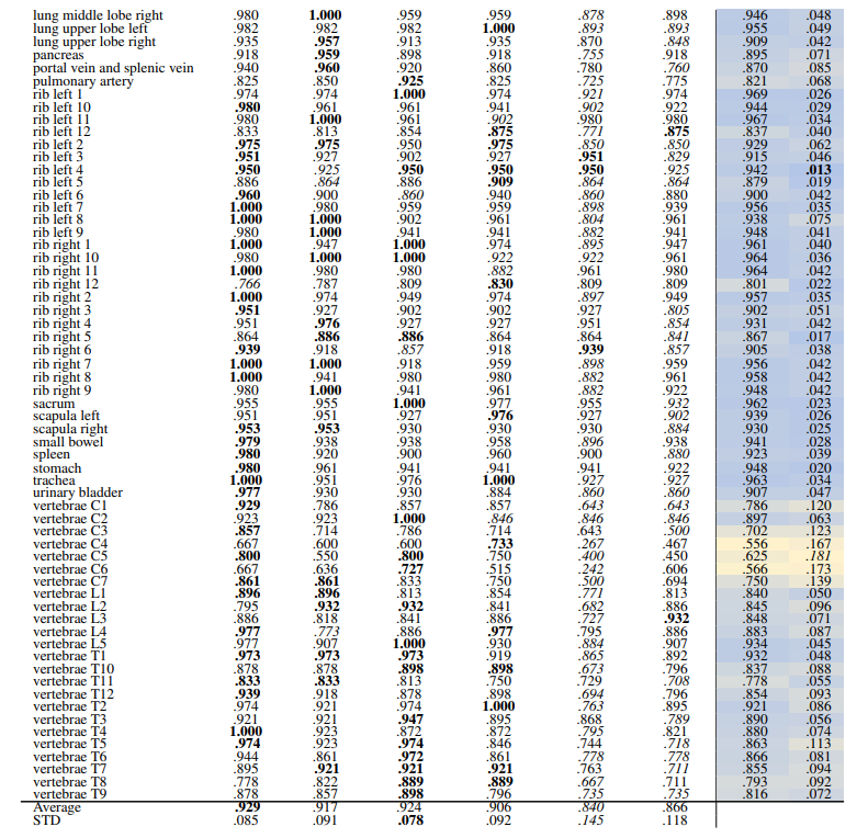 Table 9: Localized retrieval recall of all TS anatomical regions (104 classes) using HNSW Indexing, L = 15. In each row, bold numbers represent the best-performing values, while italicized numbers indicate the worst-performing. The separate average and standard deviation (STD) columns are color-coded, with blue indicating the best-performing values and yellow indicating the worst-performing values across different models. Additionally, bold numbers in colored columns represent the best classes in terms of average and standard deviation, while italicized values represent the worst-performing class across the models.