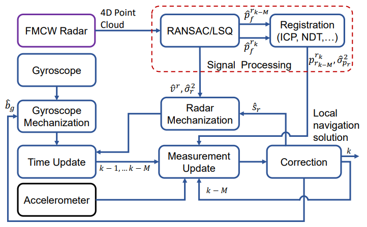 Fig. 2: Overview block diagram of the proposed method.