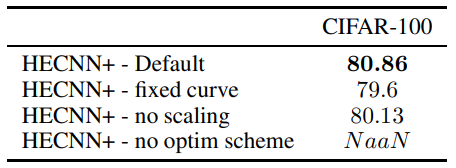 Table 5: Ablation experiments for Resnet50 models on Cifar-100.