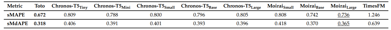Table 2. Performance of Toto and other zero-shot models on the Datadog benchmark dataset. Key: Best results, Second-best results.