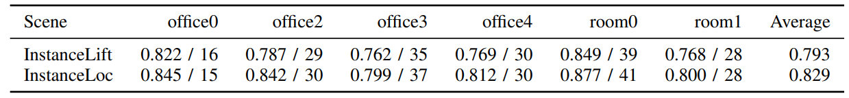 TABLE V: Quantitative (mIoU, TP) results for InstanceLift and InstanceLoc on novel views over the Replica-vMap split [20].