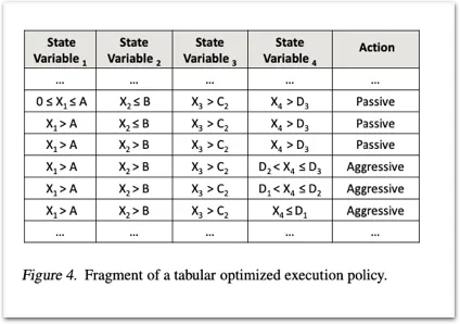 Decision tree based policy (Credit to Vyetrenko and Xu, 2019)