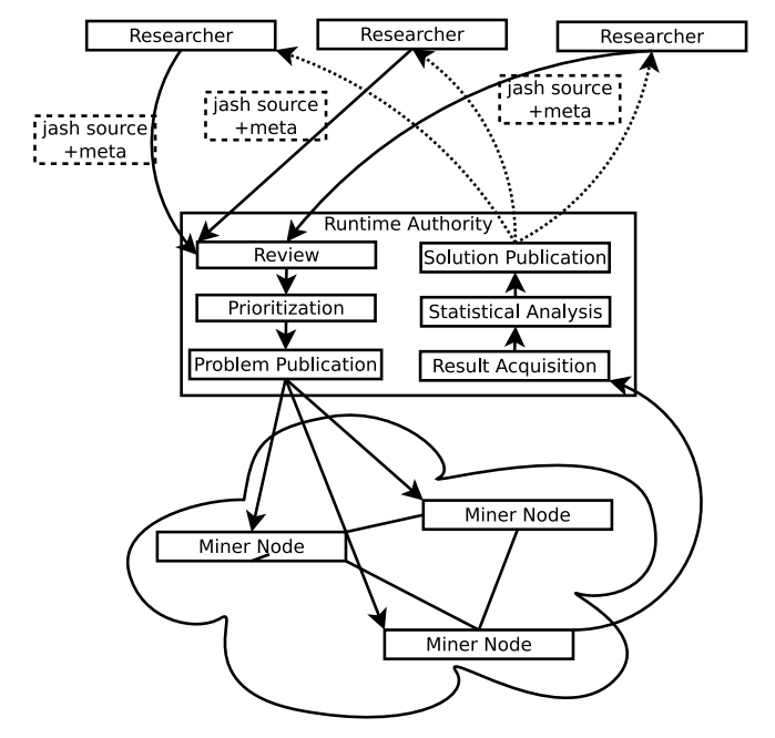 Figure 1: The role of the Runtime Authority is to review code submitted by researchers, publish jash functions to be used at a given block, and aggregate results. It does not intervene in the ledger or blockchain.