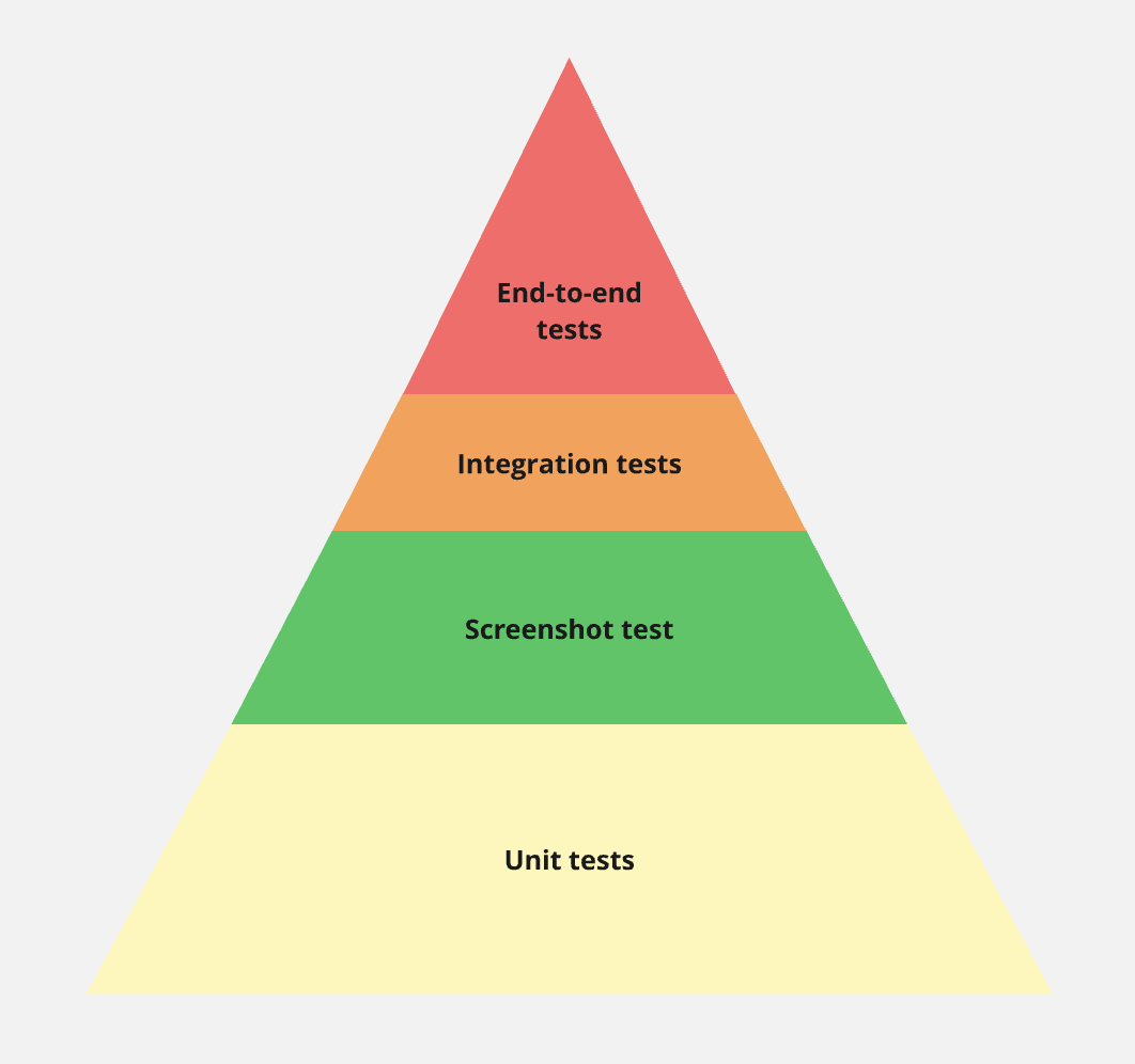 Testing pyramid