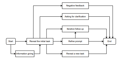 Fig. 5 A flow chart presenting common flow patterns in multi-turn conversations.