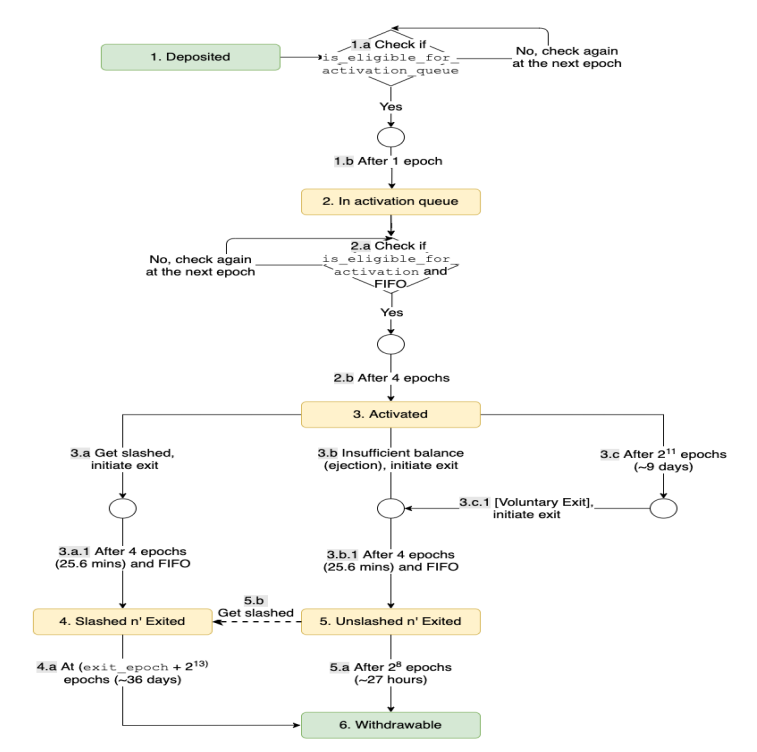 Fig. 30 Deposits and withdrawals in the Ethereum proof-of-stake smart contract[76]