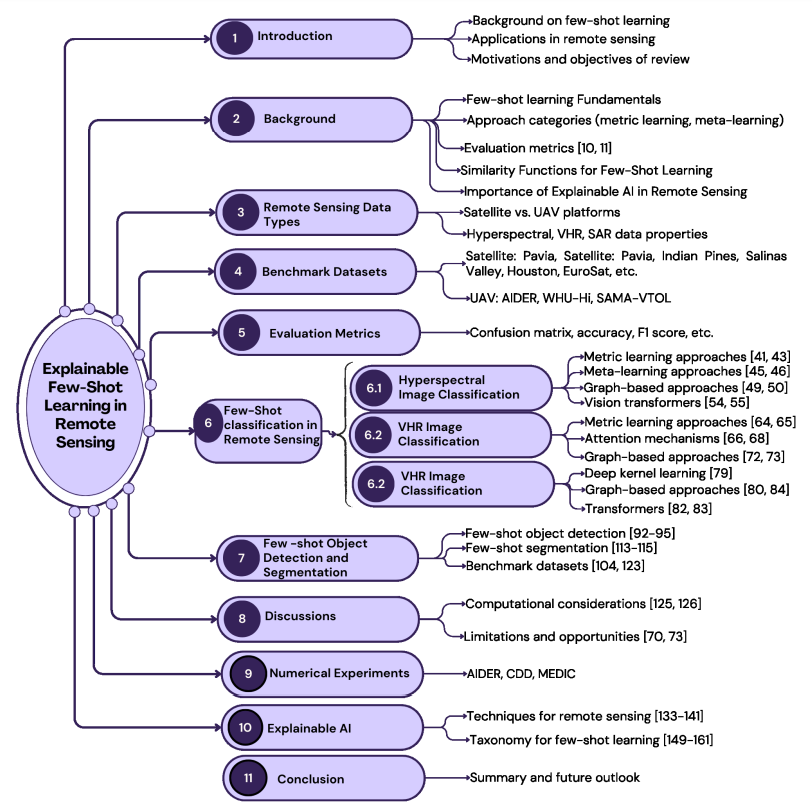 Fig. 2 Overview of Explainable Few-Shot Learning in Remote Sensing. This illustration provides a high-level summary of the scope of our review on Explainable Few-Shot Learning techniques, applications, and challenges within Remote Sensing.
