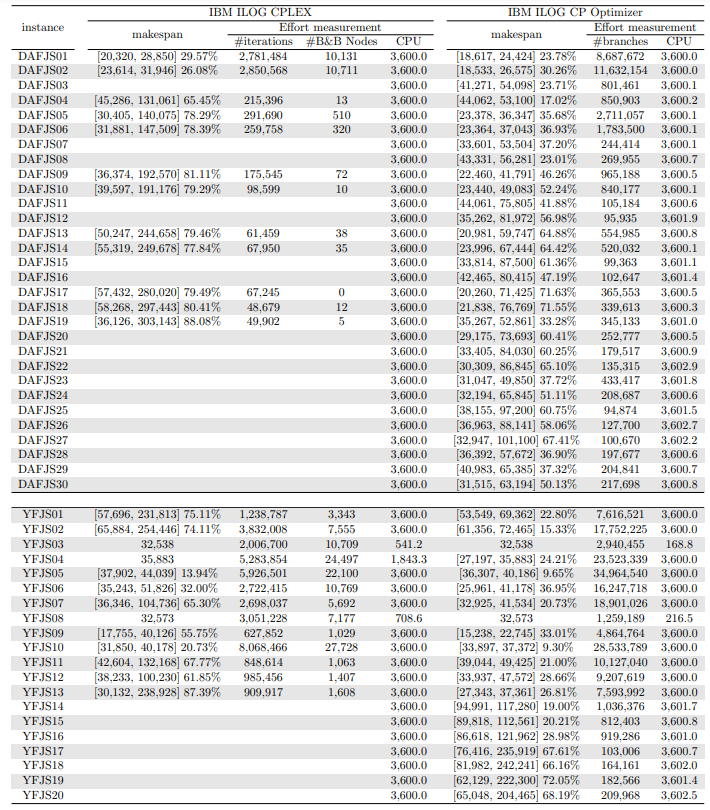 Table 8: Solutions found and computational cost of solving the large-sized instances with learning rate α = 0.1 using CPLEX and CP Optimizer with no warm start.