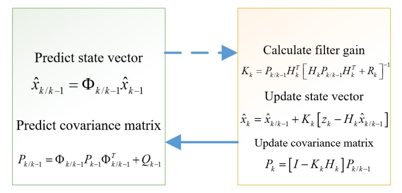 Fig. 4. Processing steps of EKF 