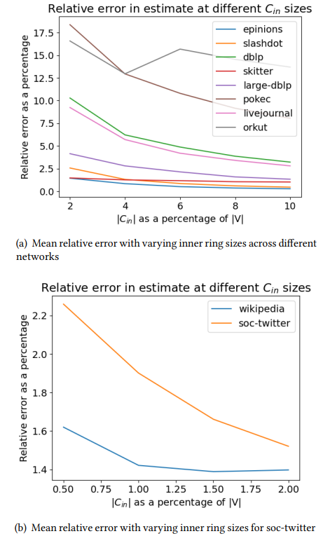 Figure 6: Accuracy of WormHole𝐸 in different settings across different datasets. We plot relative error at different inner ring sizes for the datasets.
